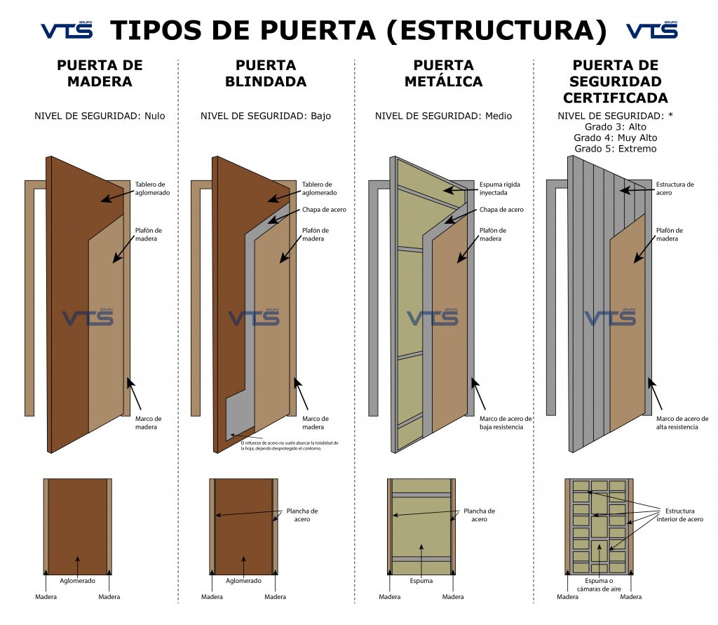 TIPOS DE PUERTA